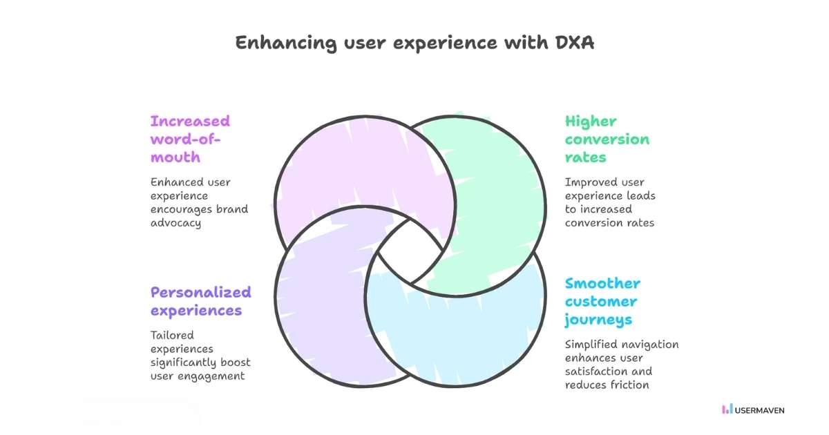 Enhancing user experience with digital experience analytics