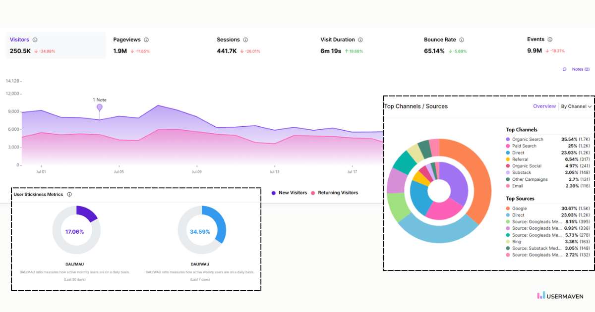 Get real-time insights and performance tracking with Usermaven’s interactive dashboards.