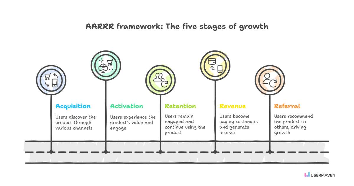 AARRR pirate metrics showing the five growth stages: Acquisition, Activation, Retention, Revenue, and Referral.