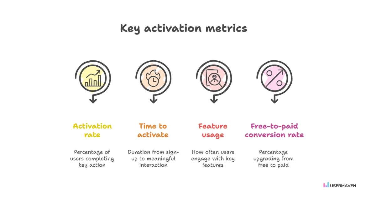 Measure activation to enhance user engagement.