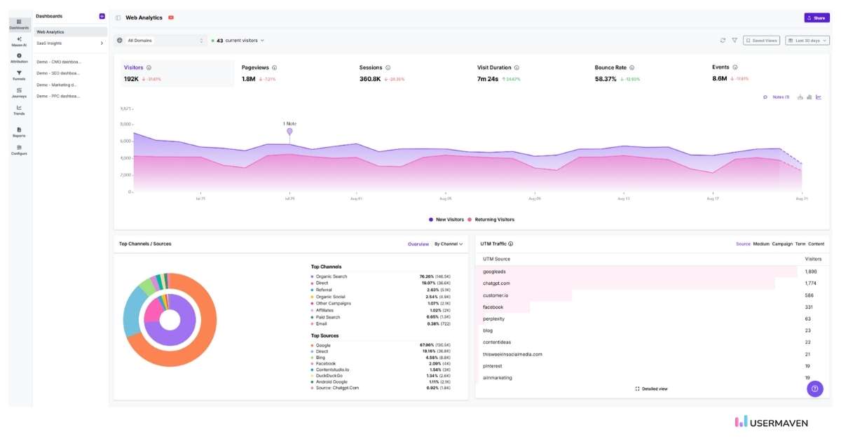 Get real-time insights and performance tracking with Usermaven’s interactive dashboards.