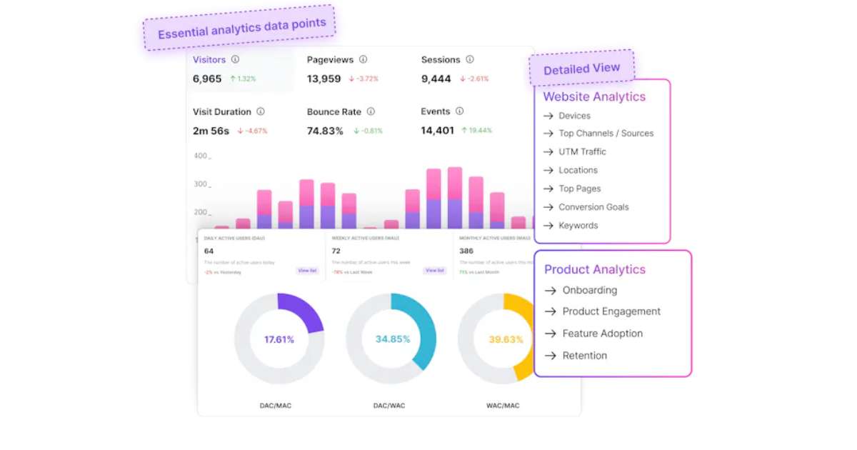 Track performance and engagement with combined website and product analytics in Usermaven.