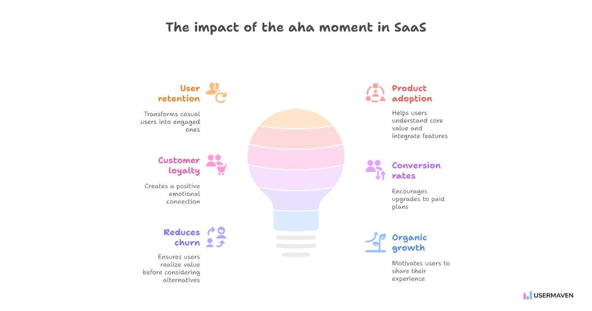 See how aha moments unlock stronger growth and engagement in SaaS.