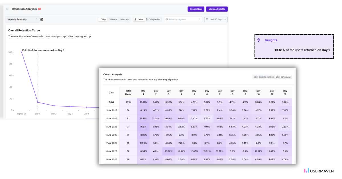 Visualize and analyze customer retention over time using cohort analysis in Usermaven.