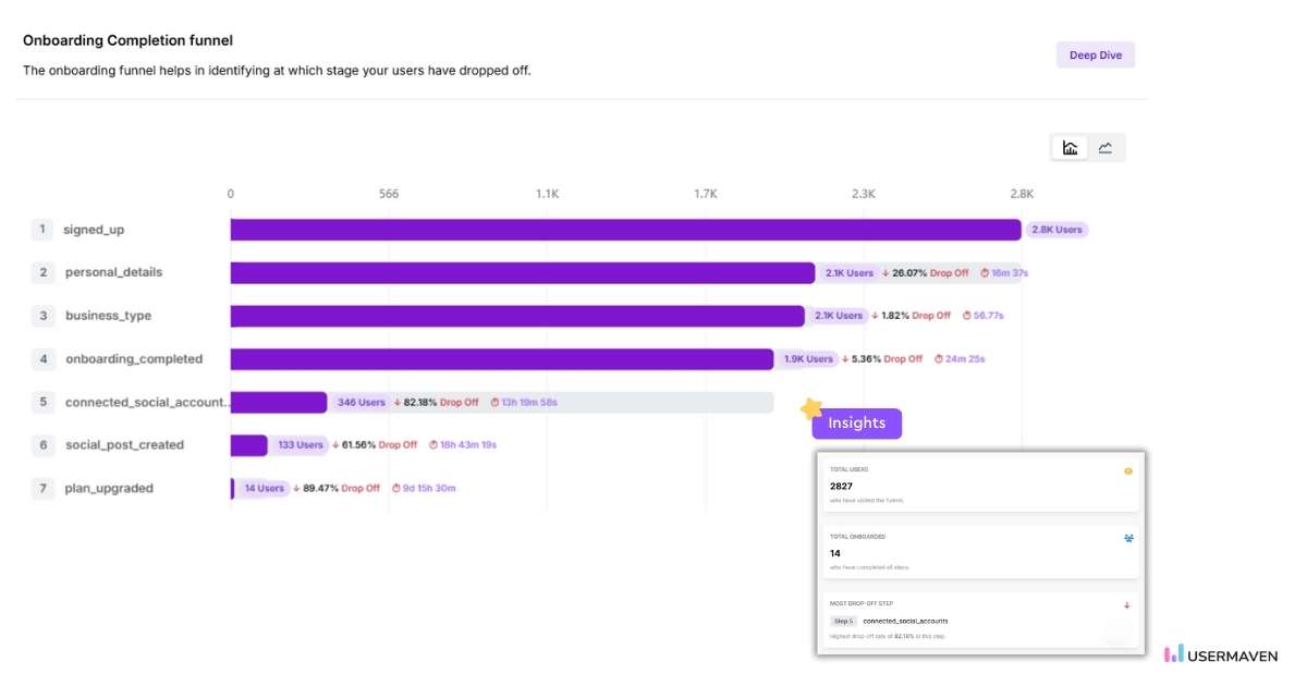 Track and analyze funnel performance with Usermaven to optimize conversion rates and reduce drop-offs.