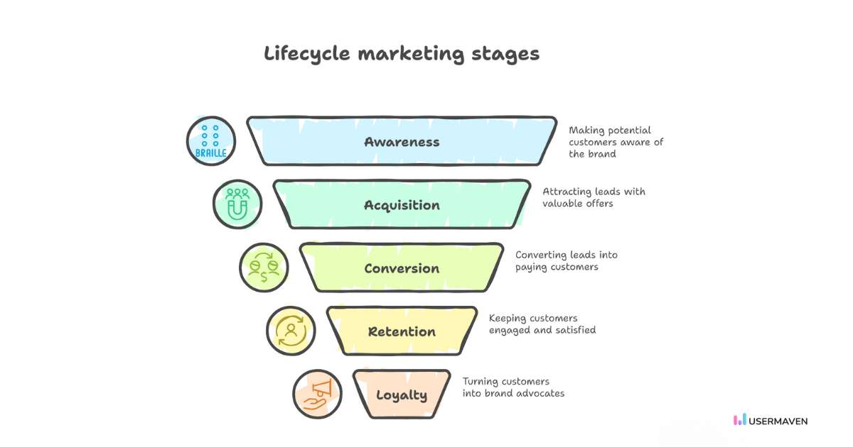 Nurture customers from awareness to loyalty with lifecycle marketing.