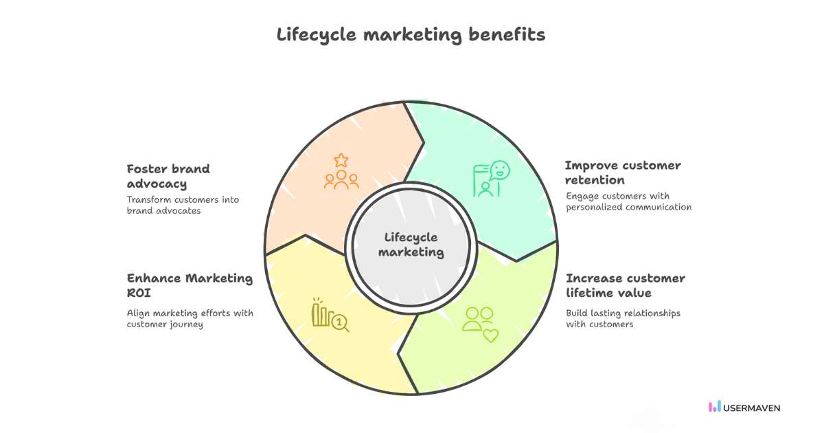 Unlock customer loyalty and long-term growth with lifecycle marketing.