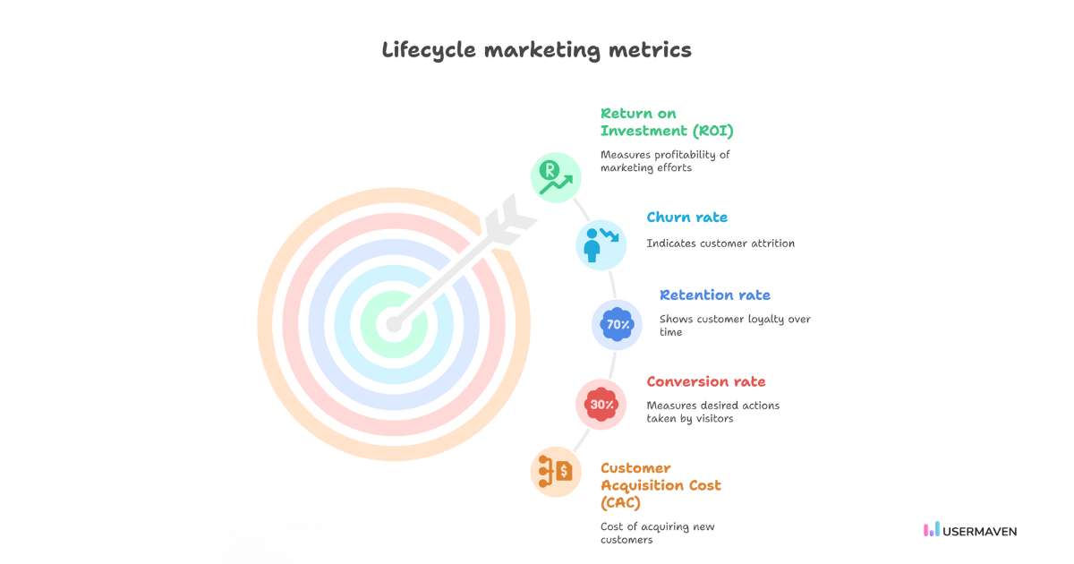 Measure impact and growth using lifecycle marketing metrics.
