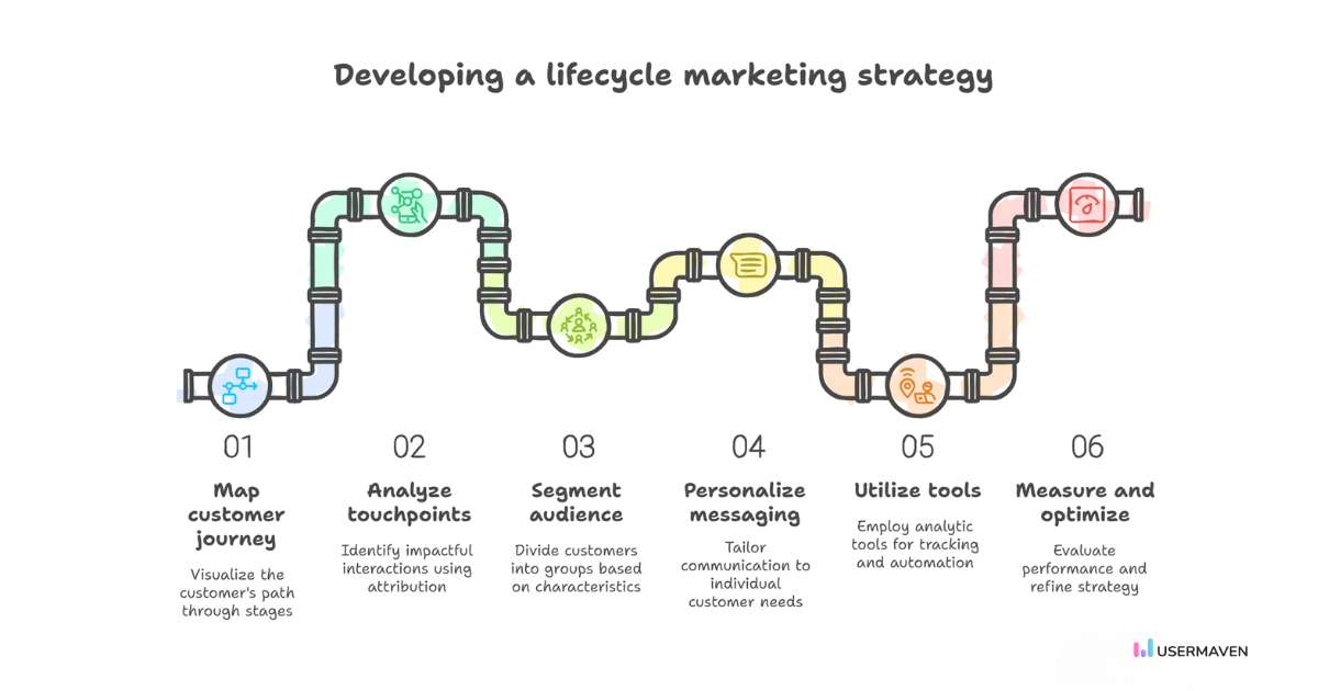 Build and optimize your customer journey with lifecycle marketing.