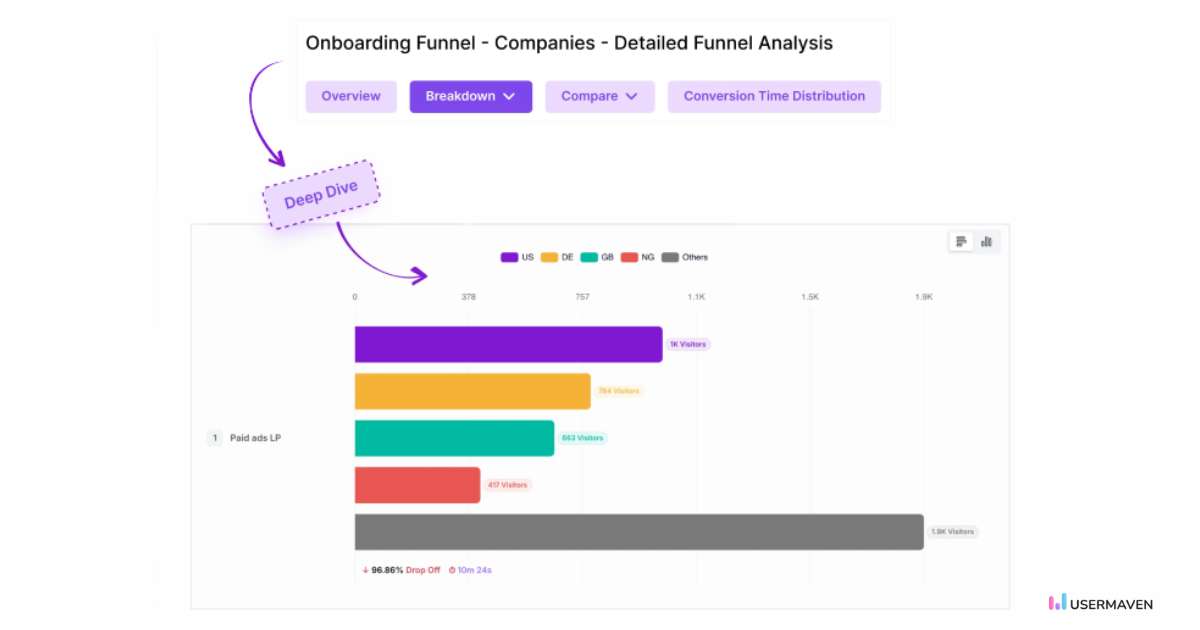 Visualize detailed funnel analysis with breakdowns to track onboarding performance in Usermaven.
