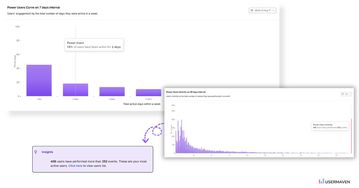 Identify and analyze power users’ engagement patterns over weekly and monthly intervals in Usermaven.