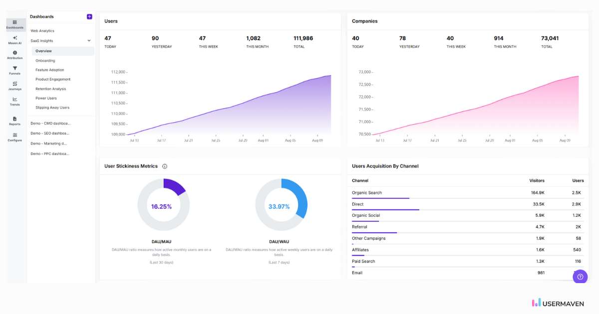 Get real-time insights and performance tracking with Usermaven’s interactive dashboards.