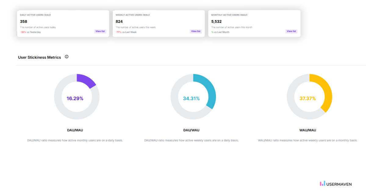 Track daily, weekly, and monthly active users along with stickiness metrics in Usermaven.