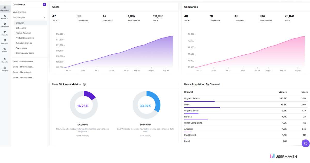 Get real-time insights and performance tracking with Usermaven’s interactive dashboards.