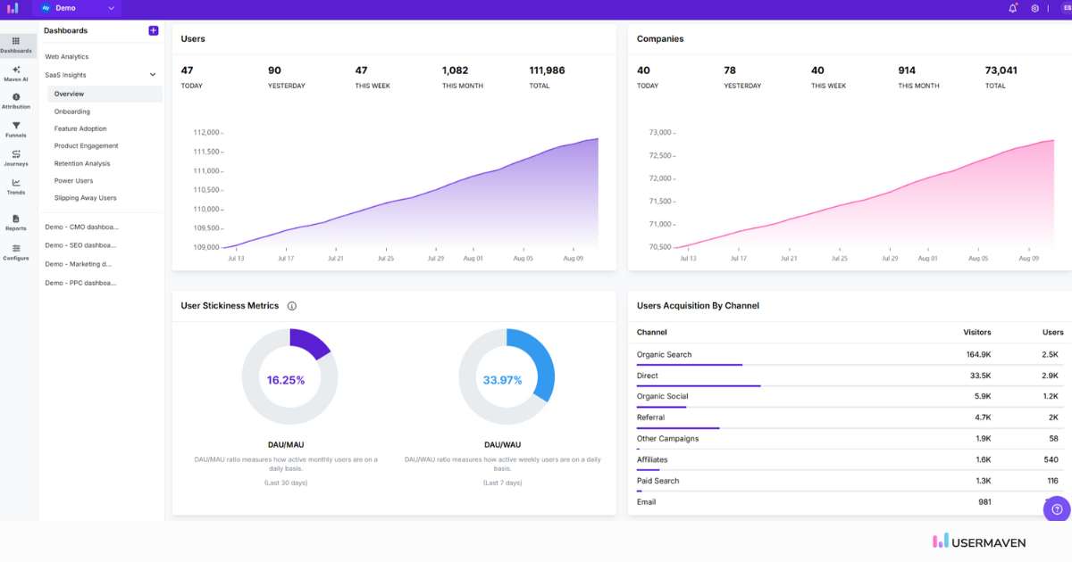 Get real-time insights and performance tracking with Usermaven’s interactive dashboards.