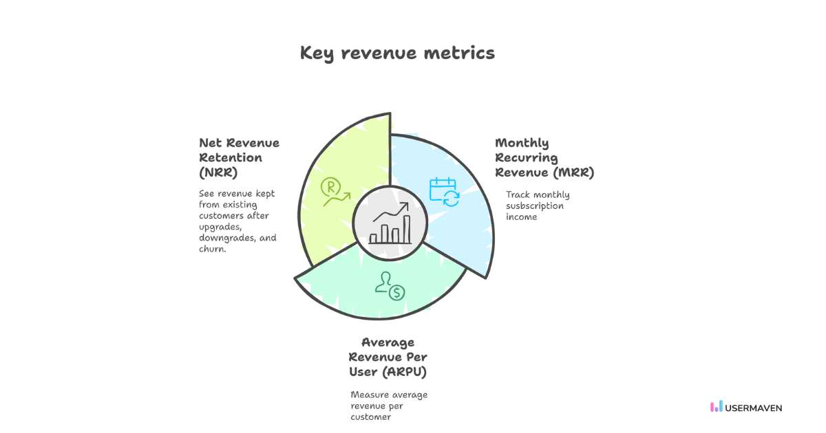 Analyze revenue to optimize financial performance.