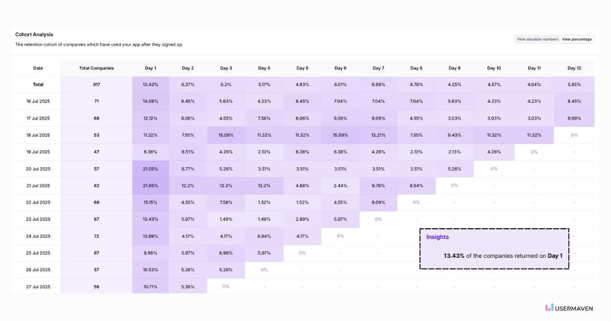 Visualize and analyze customer retention over time using cohort analysis in Usermaven.