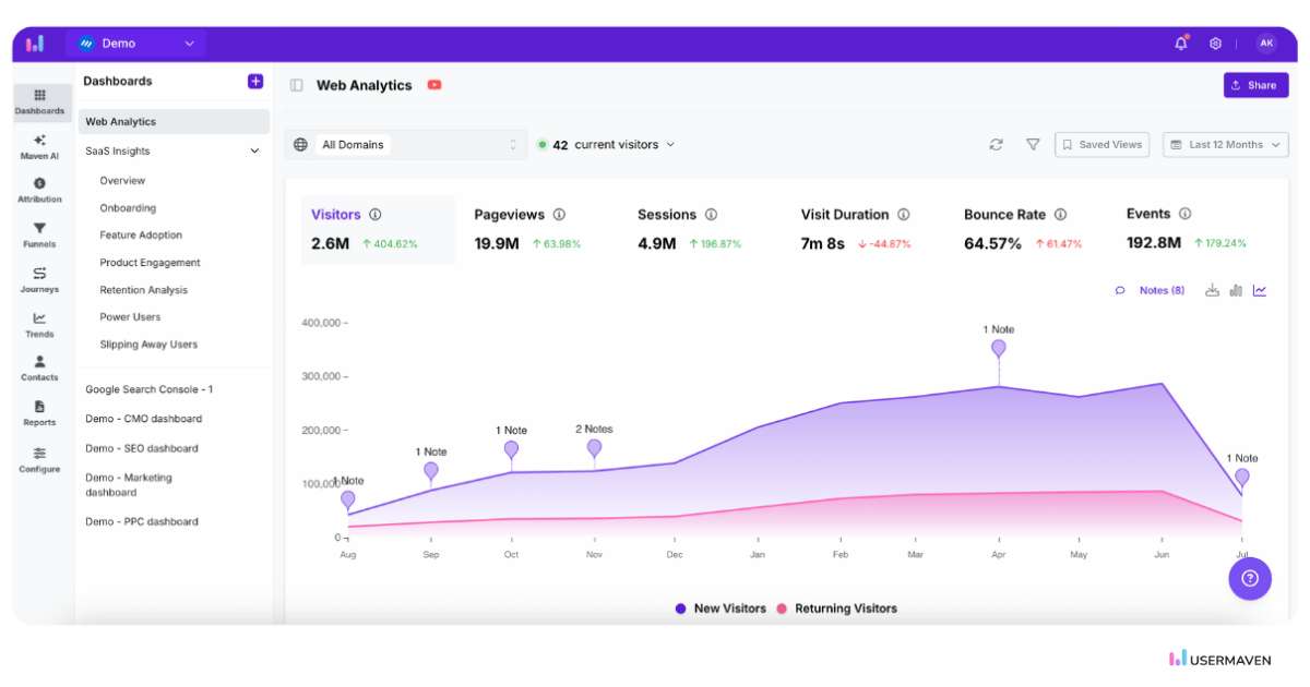 Get real-time insights and performance tracking with Usermaven’s interactive dashboards.