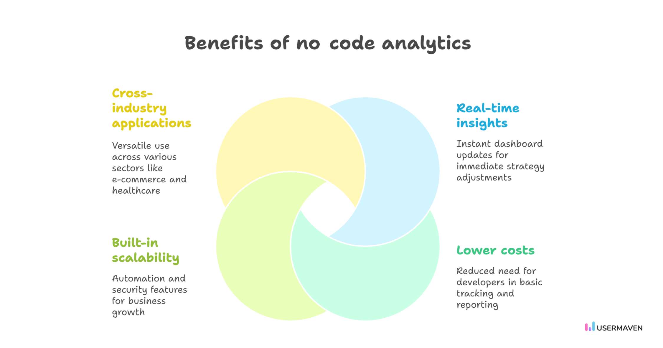 Key benefits of no-code analytics, including versatility, real-time insights, scalability, and cost savings.
