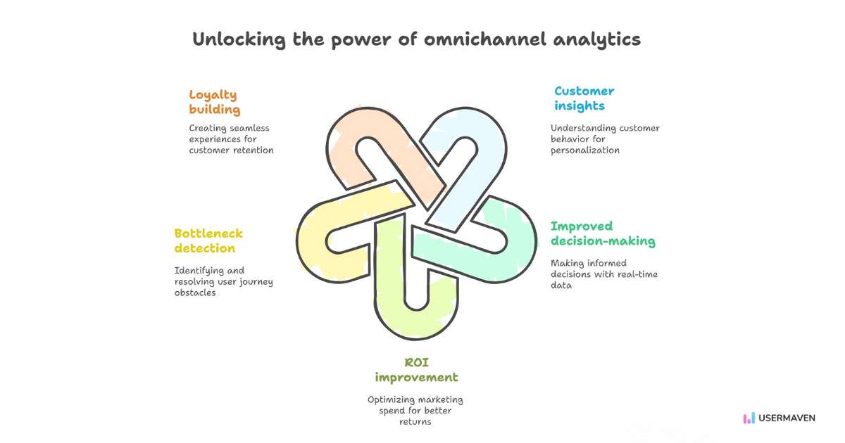 Key benefits of omnichannel analytics for businesses.