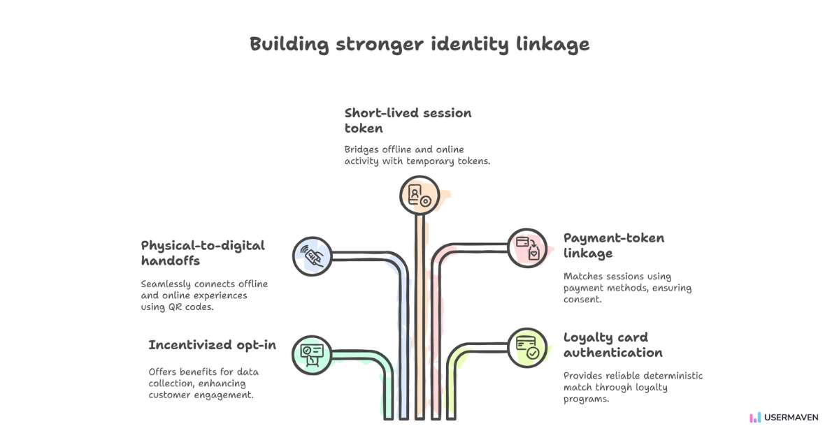 Overview of strategies for enhancing identity linkage across offline and online touchpoints.