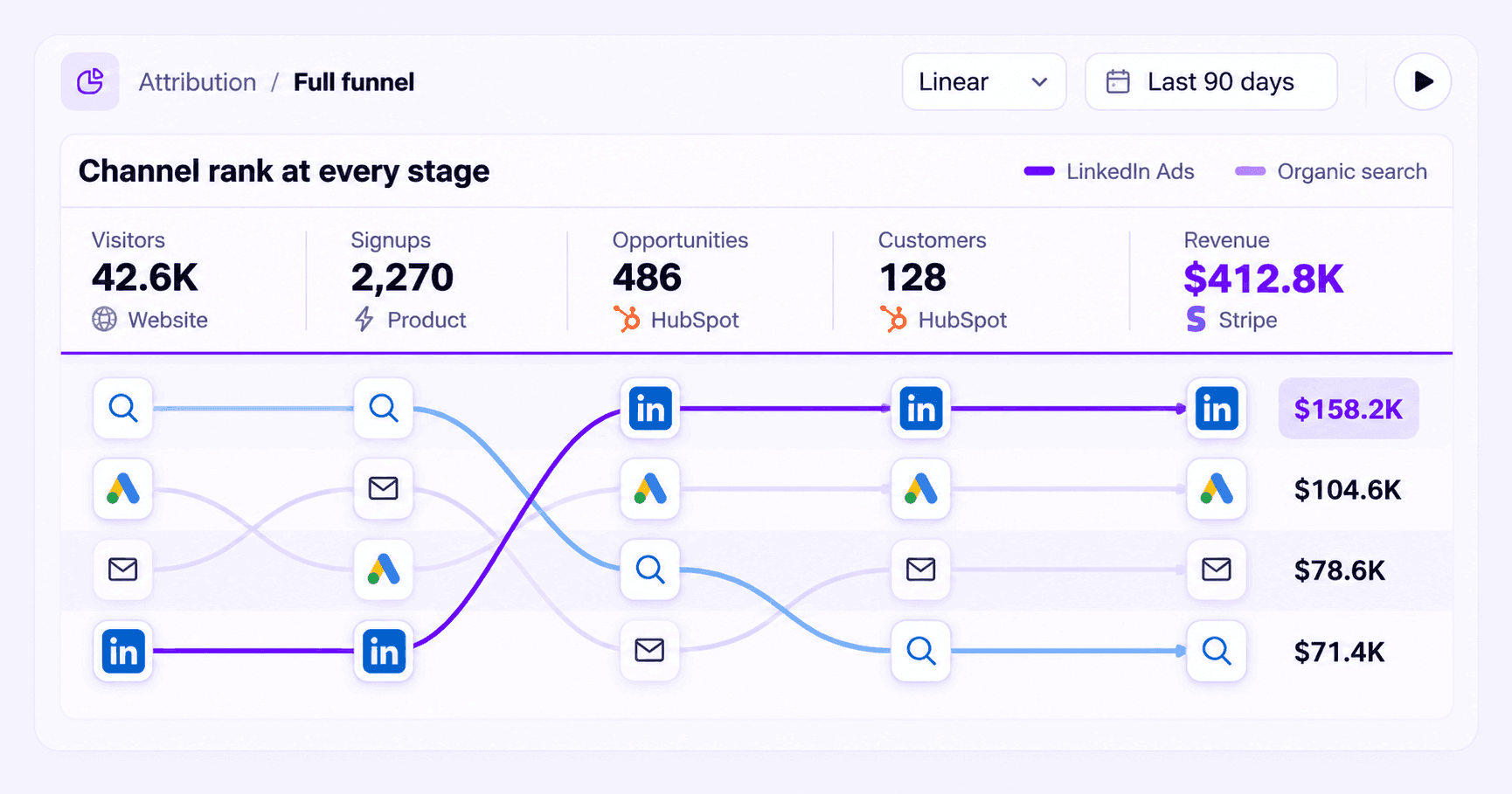 FUll funnels