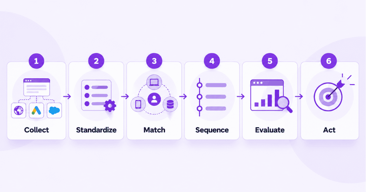 How omnichannel analytics works