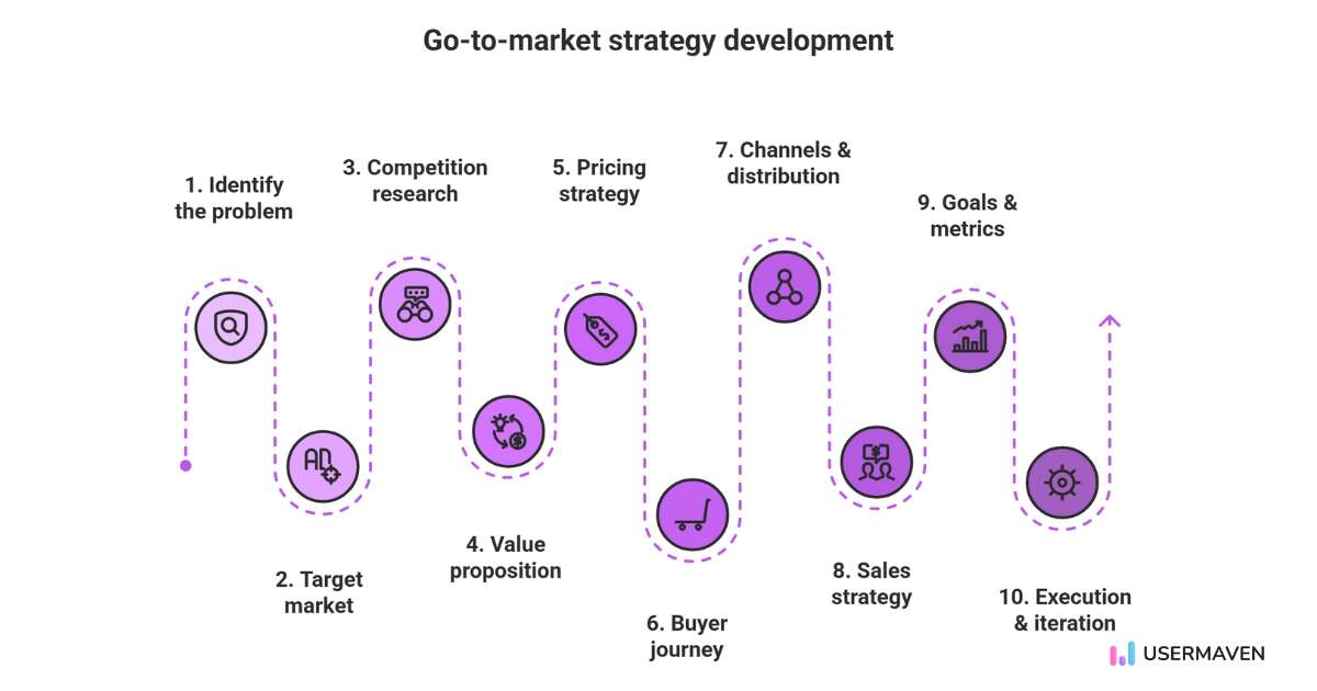 How to build a go-to-market strategy step-by-step-Usermaven