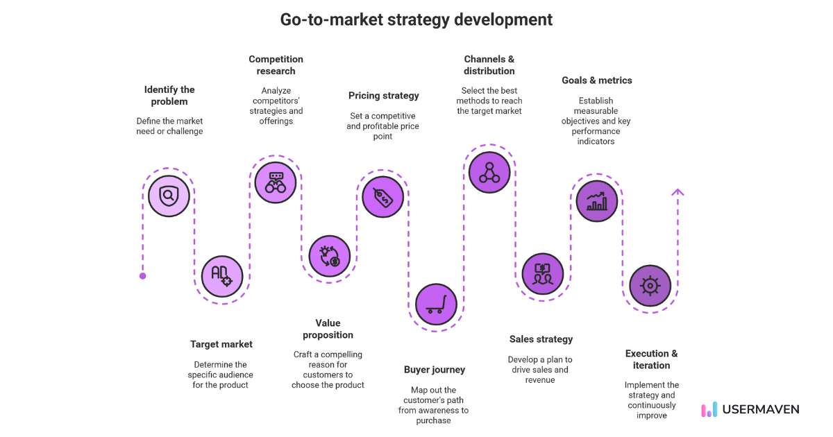 How to build a go-to-market strategy step-by-step