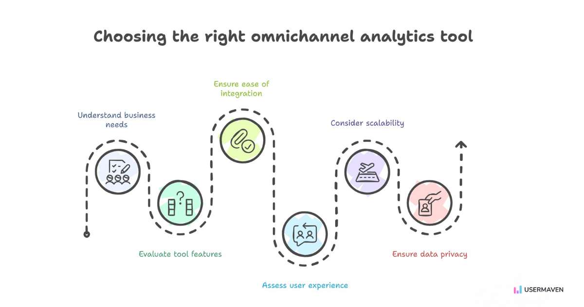 Steps to choose the right omnichannel analytics tool.