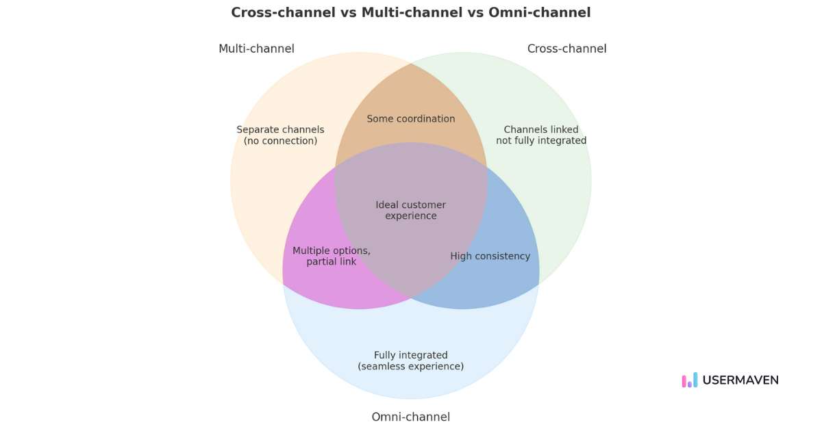 Multi-channel marketing vs omni-channel vs cross-channel