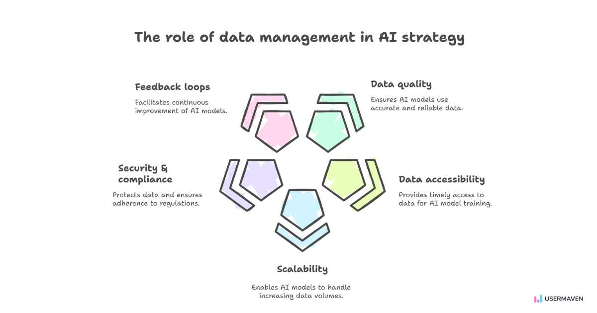 Key reasons data management is crucial for AI strategy.