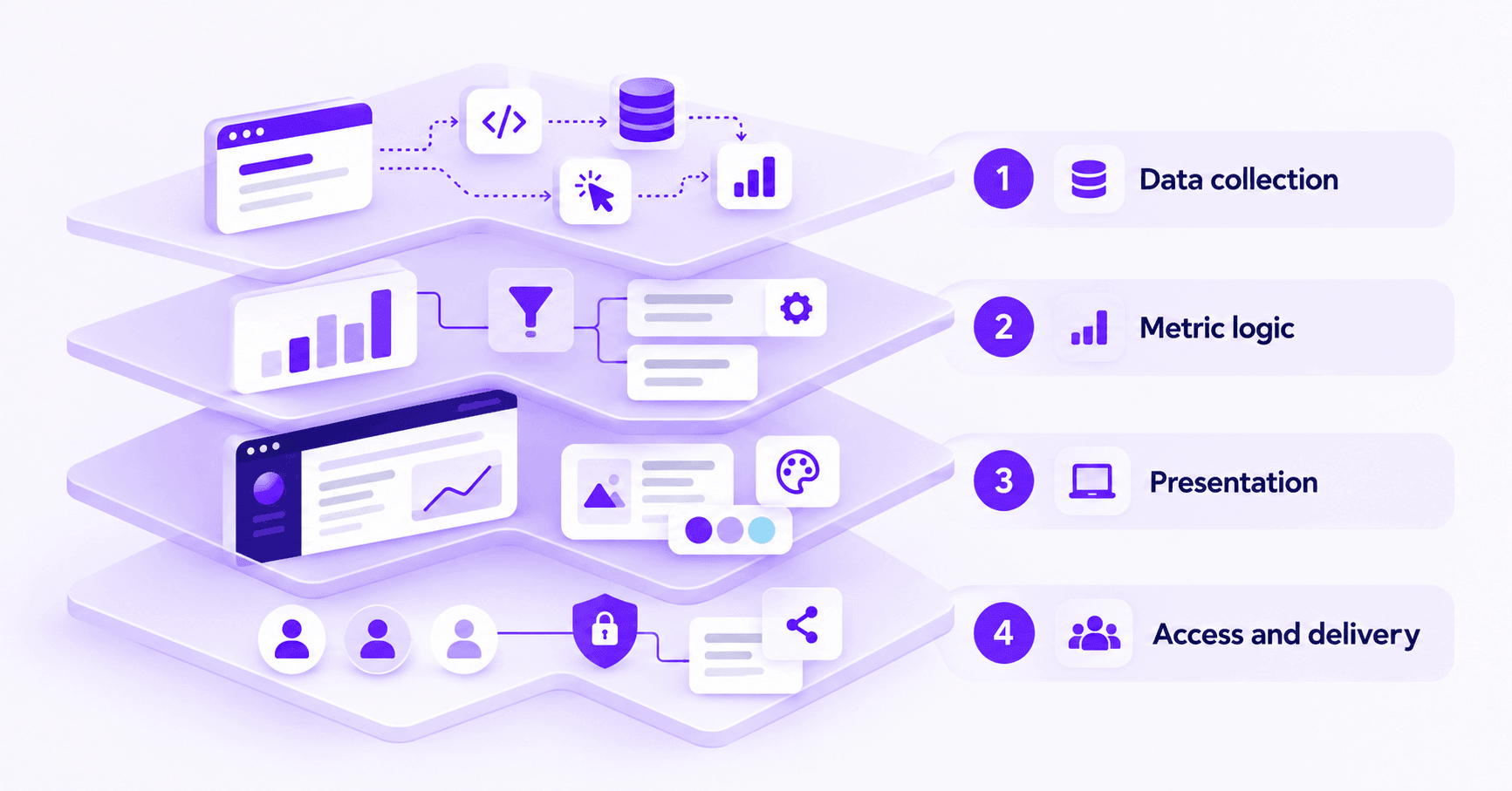 The four layers of a branded analytics system