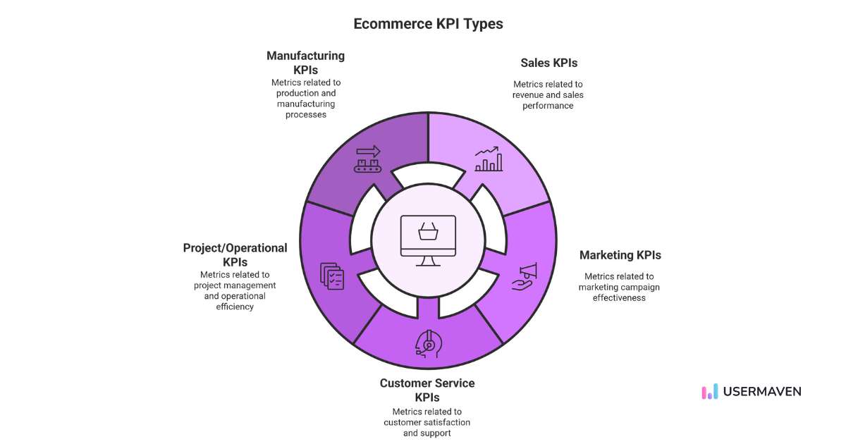 Types of E-commerce KPIs