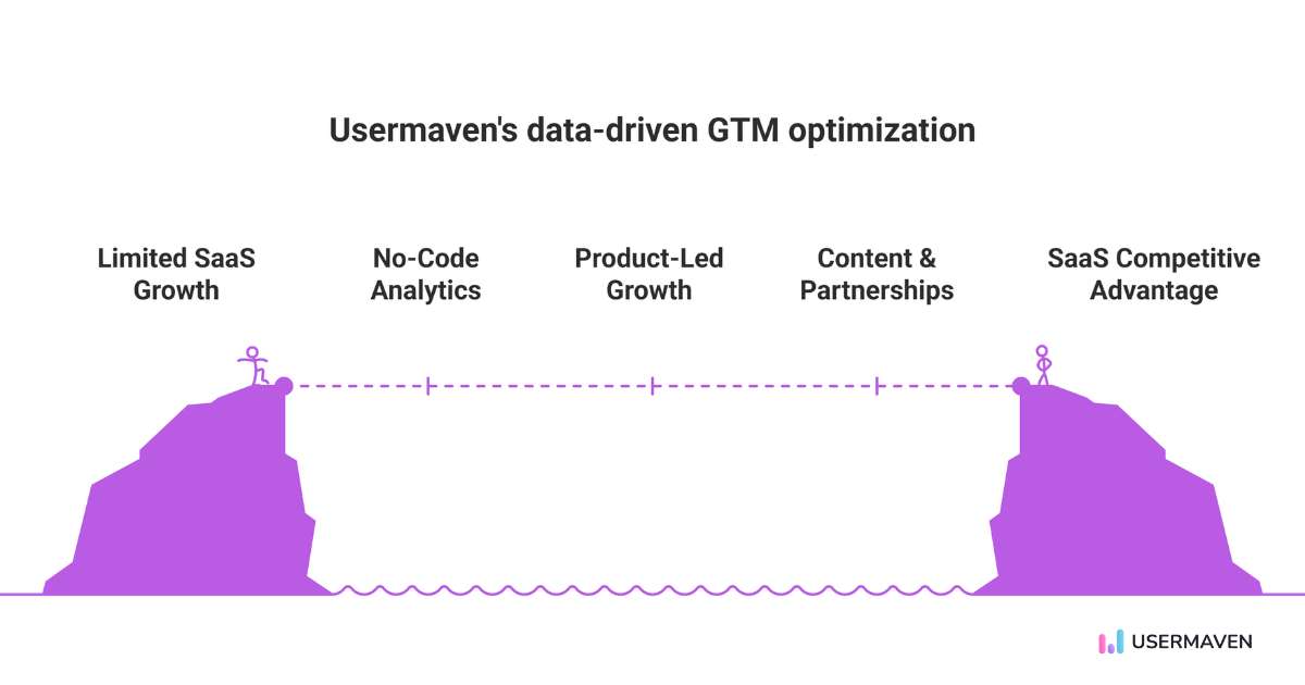 Usermaven: Data-driven GTM optimization