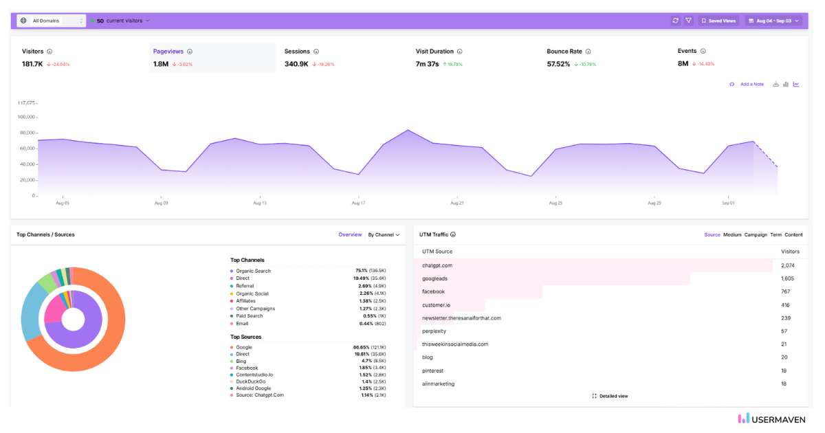 Get real-time insights and performance tracking with Usermaven’s interactive dashboards.