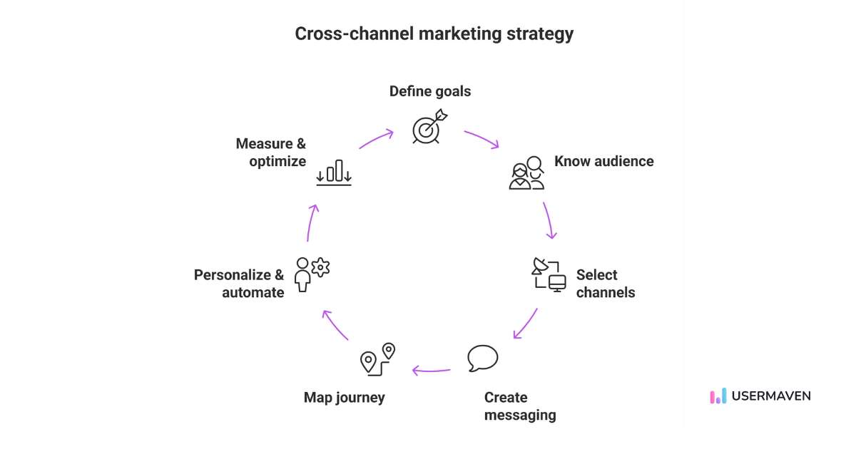 Steps to build a cross-channel marketing strategy