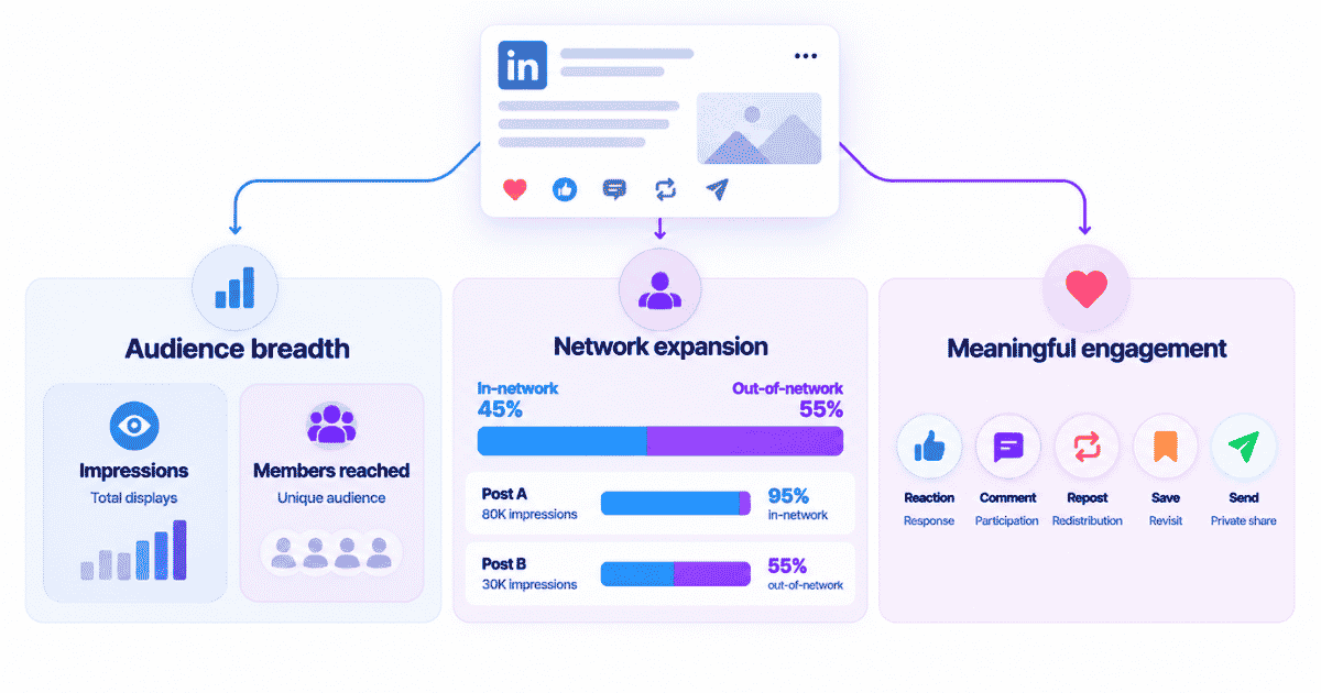 LinkedIn post analytics
