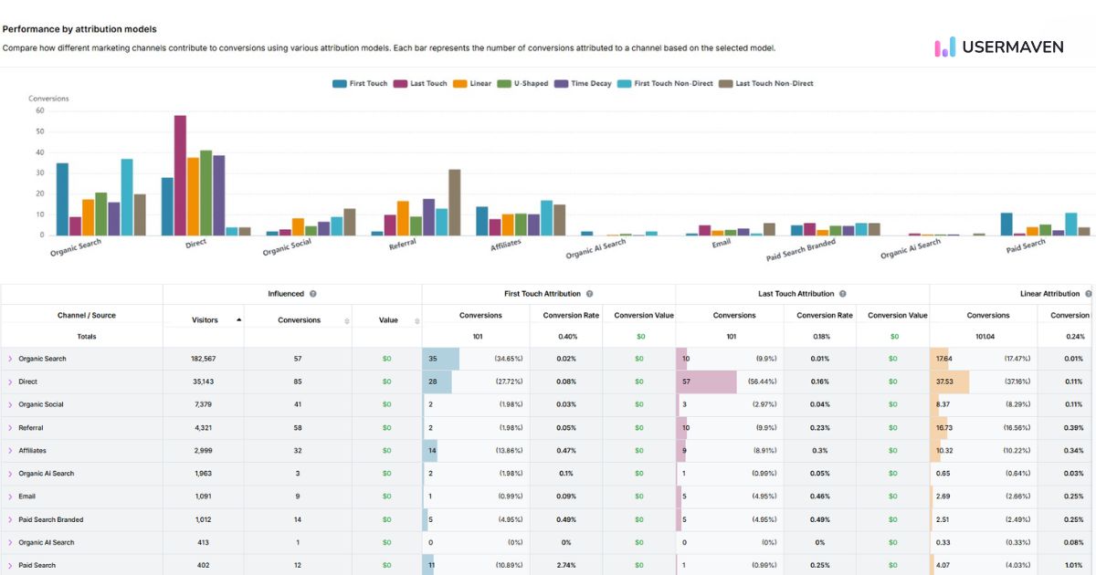Attribution in Usermaven