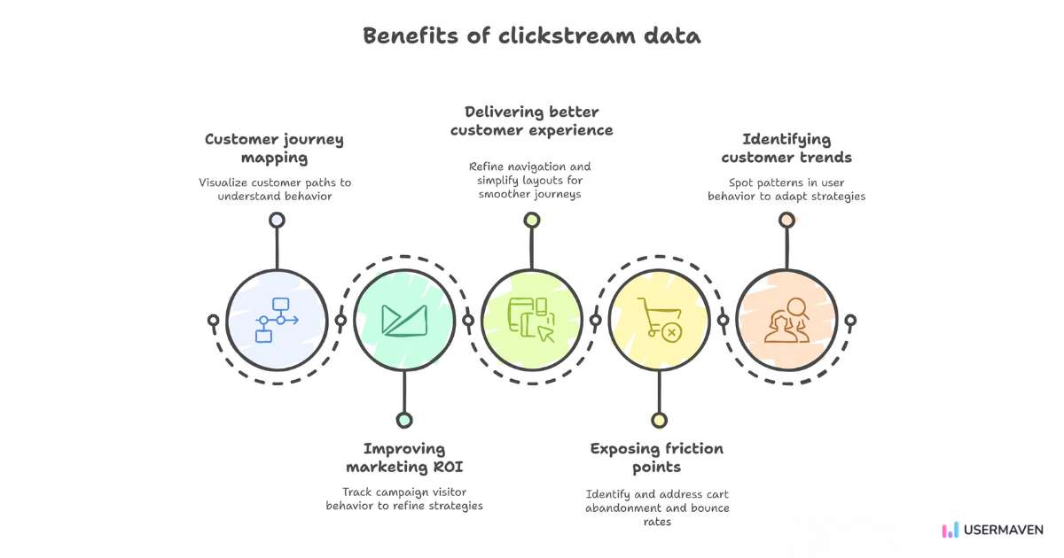 Key benefits of clickstream data.