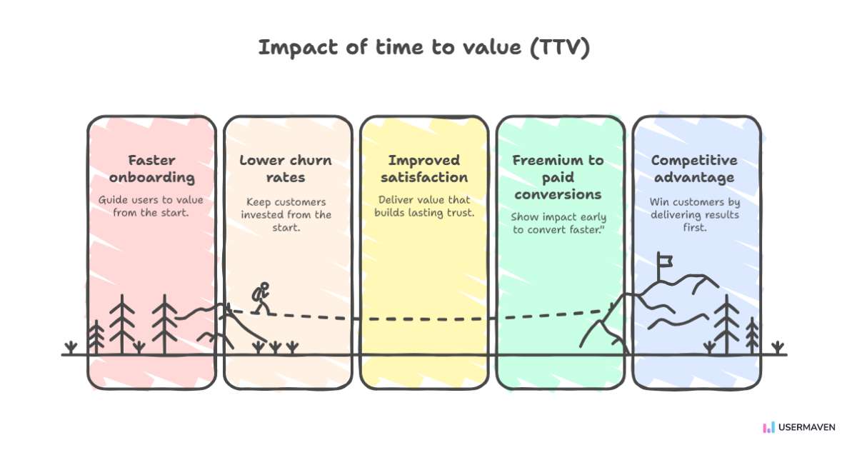 Benefits of time to value (TTV)