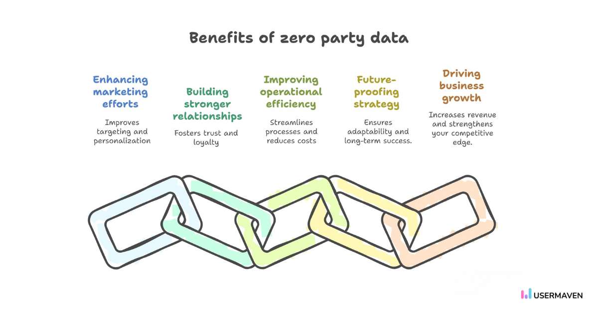 Benefits of zero party data
