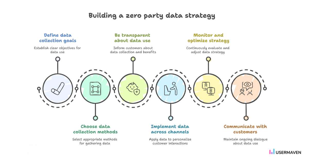 Building a zero party data strategy