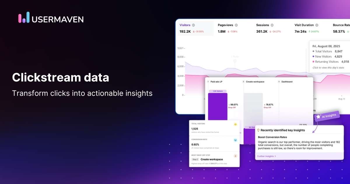 Clickstream data tracks user interactions and navigation on websites or apps.