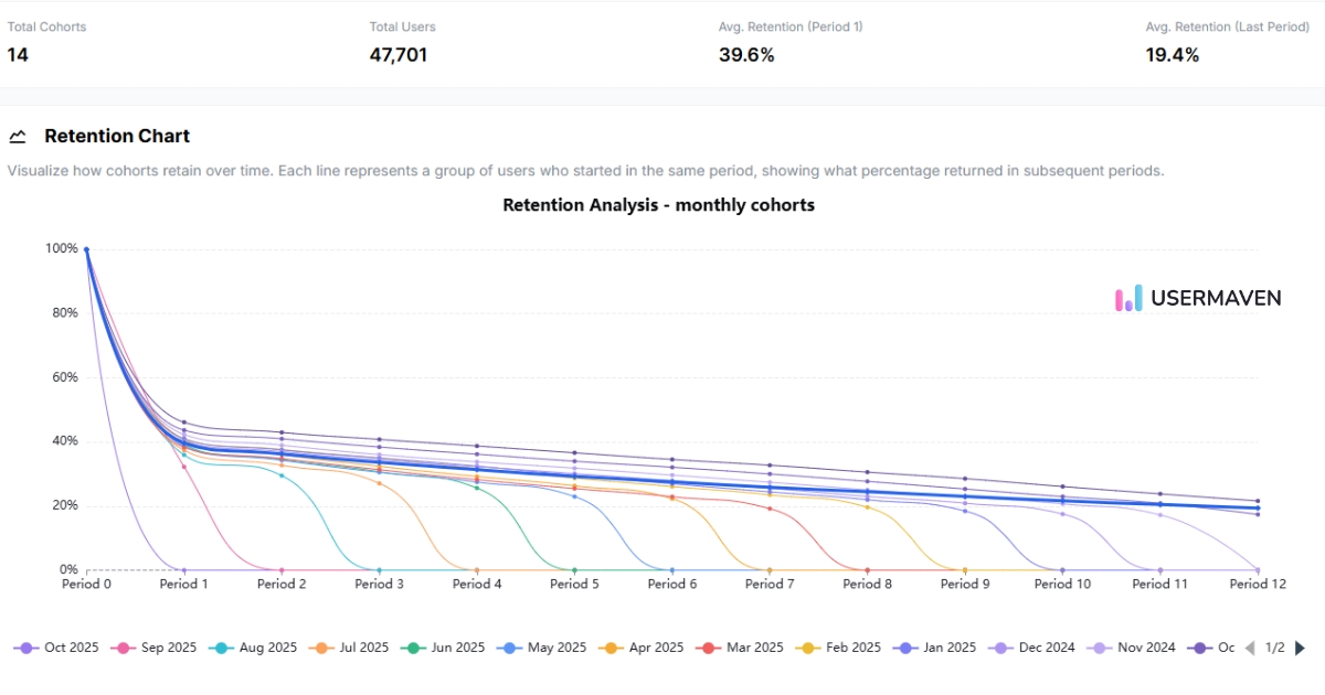 Cohort analysis in Usermaven