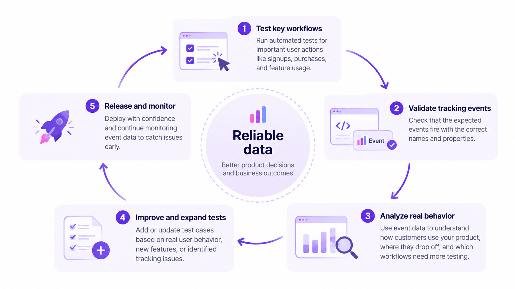 How event tracking and test automation work together
