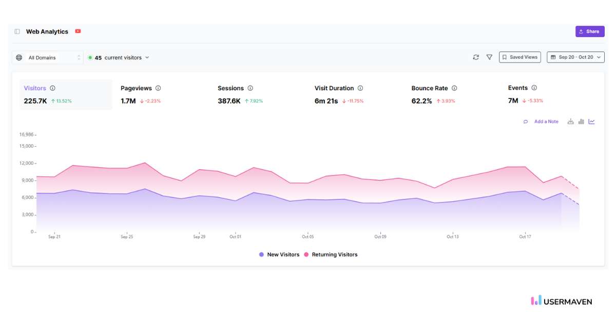 Get real-time insights and performance tracking with Usermaven’s interactive dashboards.