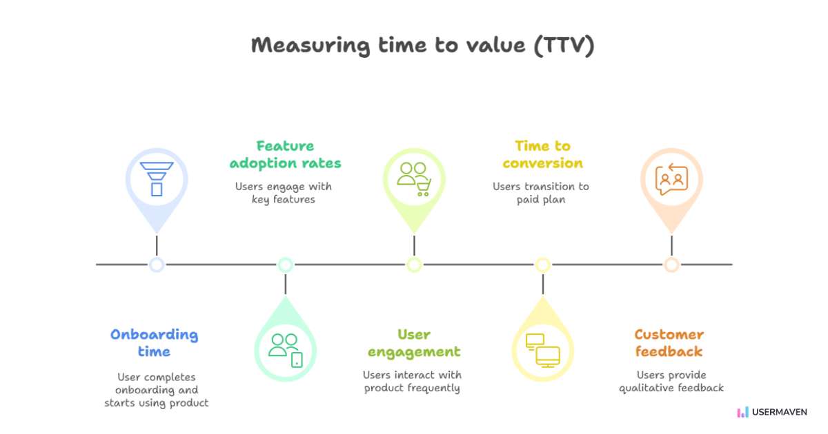 How to measure time to value (TTV)
