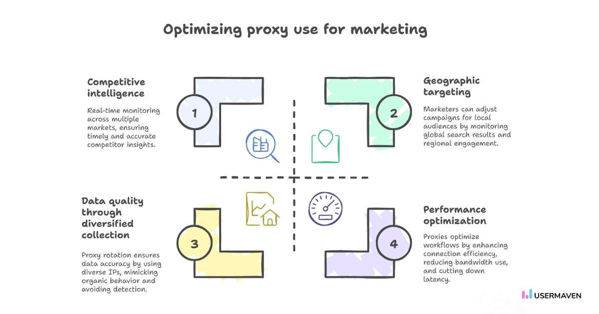 Optimizinf proxy use for marketing