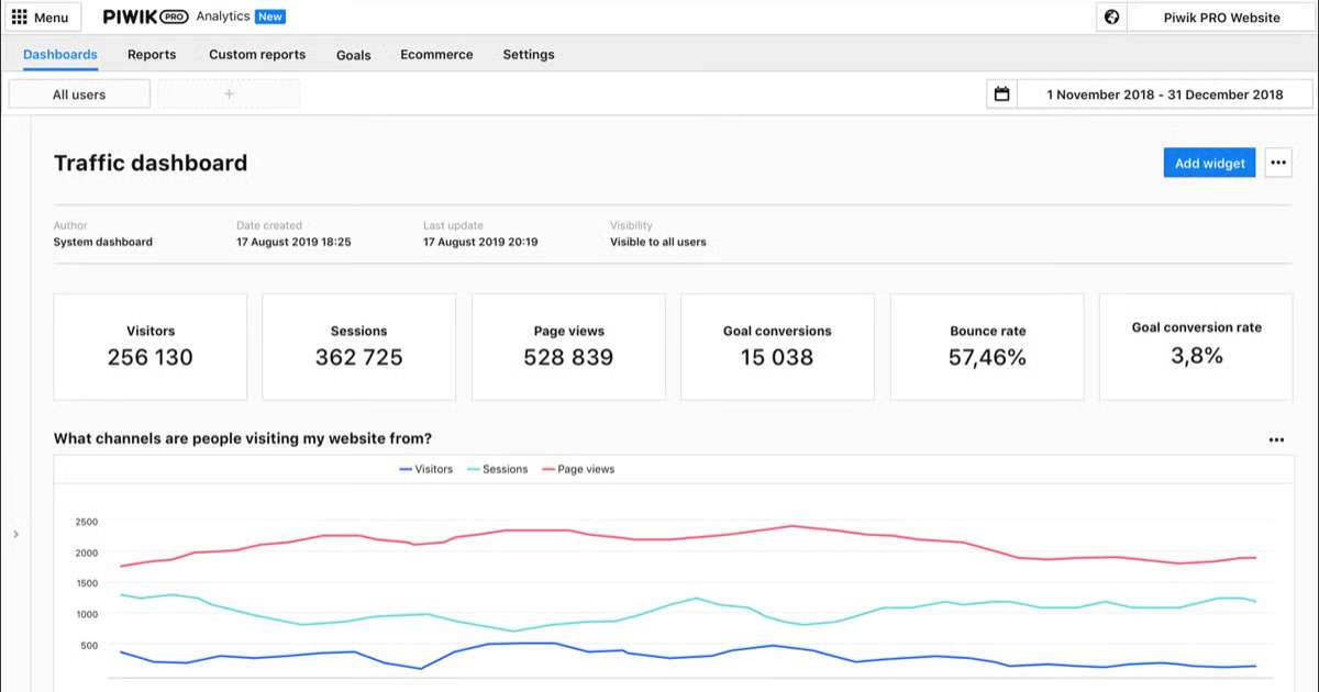 Piwik PRO analytics dashboard